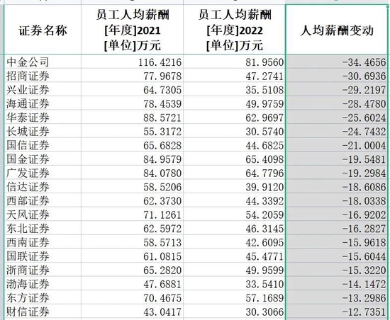 这个行业大降薪！最多的公司降了45%-第4张图片-无双博客