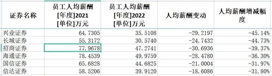 这个行业大降薪！最多的公司降了45%-第6张图片-无双博客