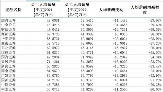 这个行业大降薪！最多的公司降了45%-第7张图片-无双博客