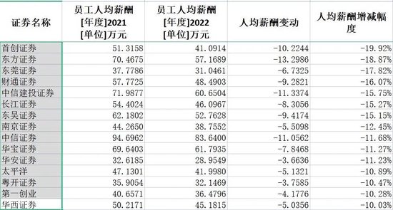 这个行业大降薪！最多的公司降了45%-第8张图片-无双博客