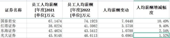 这个行业大降薪！最多的公司降了45%-第9张图片-无双博客