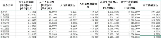 这个行业大降薪！最多的公司降了45%-第10张图片-无双博客