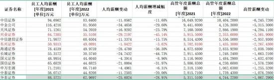 这个行业大降薪！最多的公司降了45%-第11张图片-无双博客