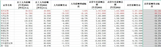 这个行业大降薪！最多的公司降了45%-第12张图片-无双博客