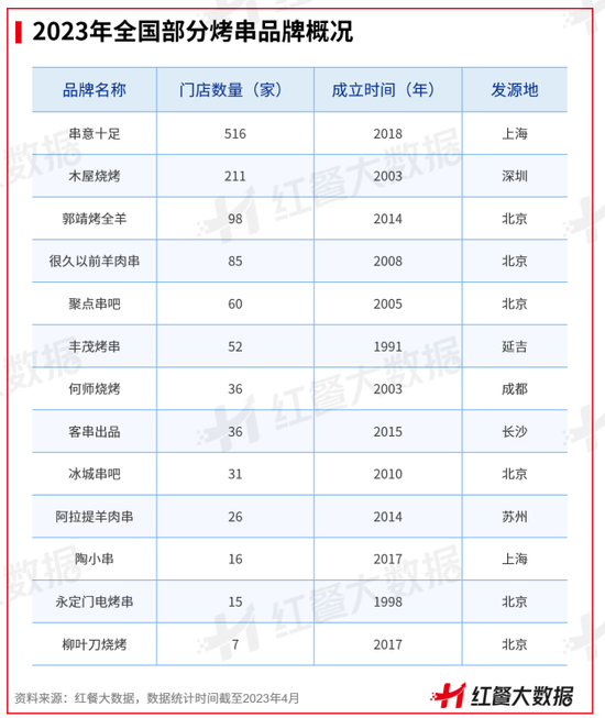 为什么没有出现“烧烤界的海底捞”？-第1张图片-无双博客