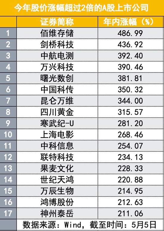 A股版“挖呀挖呀挖”火了，最惨一句“特别大的种子坑全家”，背后是极端行情写照-第3张图片-无双博客