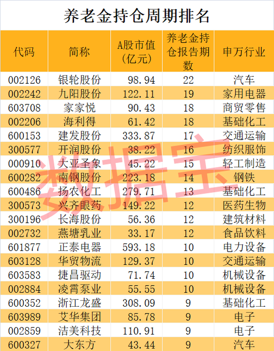 养老金重仓股曝光，长情持有股竟是它！两大龙头同时获社保基金力捧，低市盈率股请收藏-第2张图片-无双博客