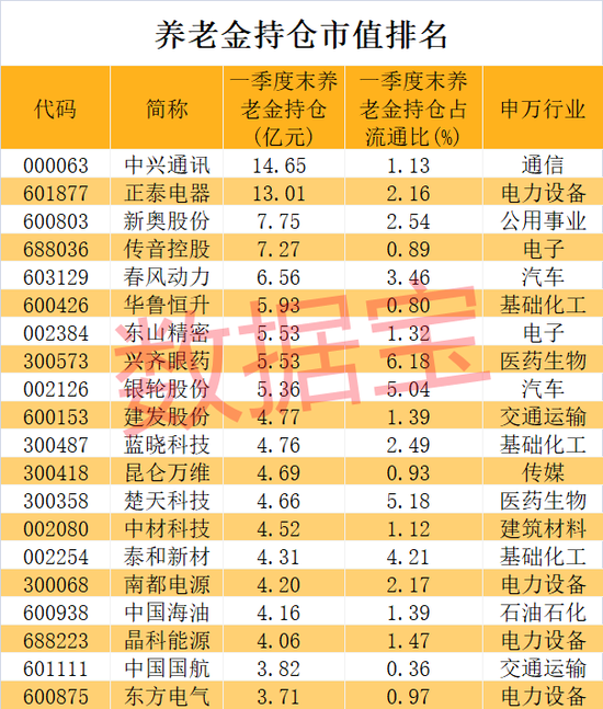 养老金重仓股曝光，长情持有股竟是它！两大龙头同时获社保基金力捧，低市盈率股请收藏-第3张图片-无双博客