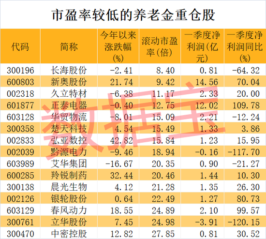 养老金重仓股曝光，长情持有股竟是它！两大龙头同时获社保基金力捧，低市盈率股请收藏-第5张图片-无双博客