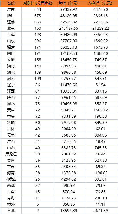 刚刚，12省份上市公司破百！排行来了→-第13张图片-无双博客