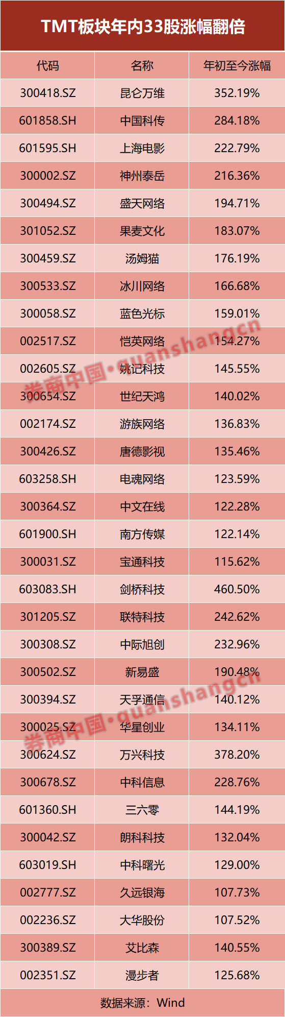 A股分化！这一板块最火，33股已翻番，全市场七成个股却下跌…复苏慢牛延续？-第2张图片-无双博客