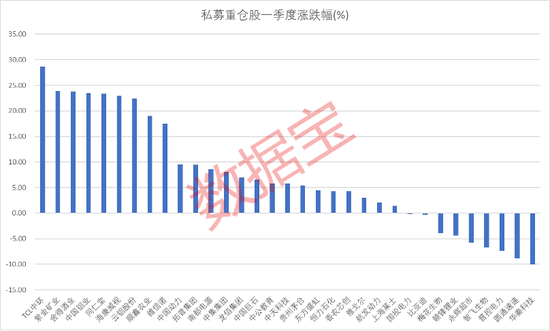 知名私募动向曝光！冯柳、邓晓峰等大佬一季度新入哪些股？-第3张图片-无双博客