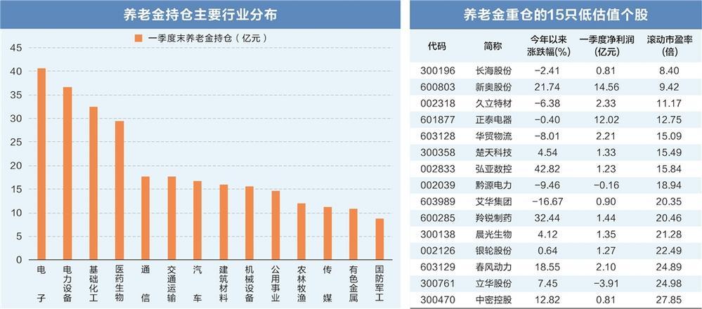 养老金最新持仓曝光 电子行业最受青睐-第1张图片-无双博客