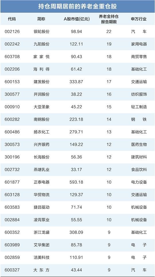 养老金最新持仓曝光 电子行业最受青睐-第2张图片-无双博客