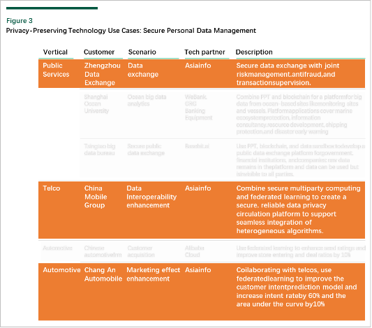 亚信科技入选 Forrester 亚太地区隐私保护技术典型用例-第1张图片-无双博客