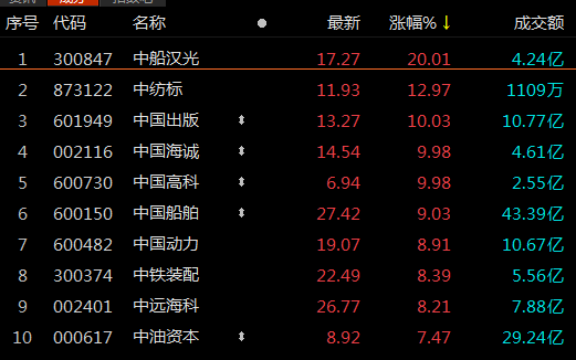 ETF观察丨中字头个股大涨，中国船舶获得主力资金净流入近8亿元，央企创新驱动ETF（515900）涨超2.5%-第1张图片-无双博客