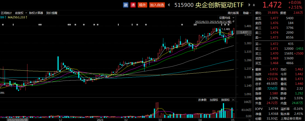 ETF观察丨中字头个股大涨，中国船舶获得主力资金净流入近8亿元，央企创新驱动ETF（515900）涨超2.5%-第3张图片-无双博客