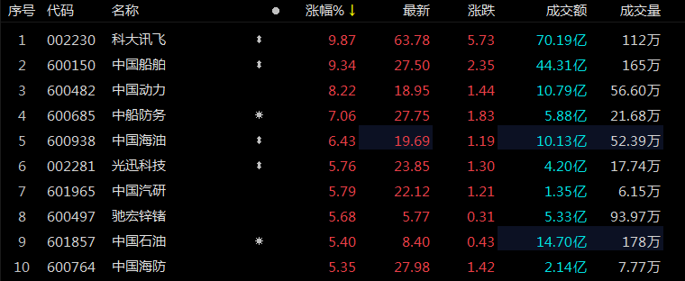 ETF观察丨中字头个股大涨，中国船舶获得主力资金净流入近8亿元，央企创新驱动ETF（515900）涨超2.5%-第4张图片-无双博客