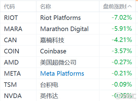 区块链概念股盘前普跌，比特币价格跌破28000美元-第1张图片-无双博客