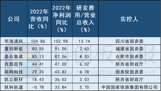 “中特估”行情扩散 科创板能否接力？国企标的全梳理来了-第1张图片-无双博客