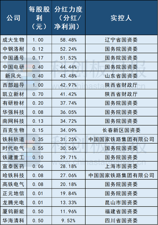 “中特估”行情扩散 科创板能否接力？国企标的全梳理来了-第3张图片-无双博客