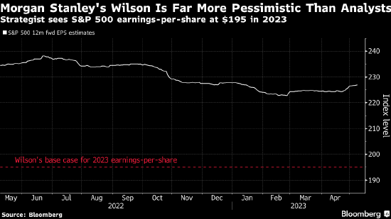 摩根士丹利策略师Wilson称经济数据预示业绩趋弱-第1张图片-无双博客