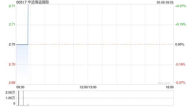 中远海运国际5月8日斥资55.08万港元回购20.4万股-第1张图片-无双博客