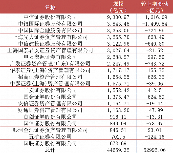 券商私募管理规模一季度大缩水 中信证券跌至万亿以下-第2张图片-无双博客