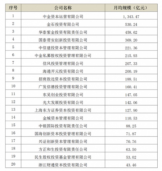 券商私募管理规模一季度大缩水 中信证券跌至万亿以下-第3张图片-无双博客