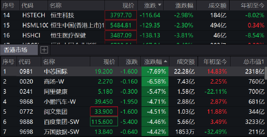 恒指跌2.1%再度失守2万点，恒生科技指数跌超3%-第1张图片-无双博客