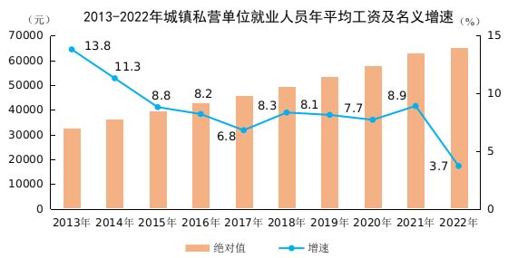 2022年全国城镇私营单位就业人员年平均工资为65237元-第1张图片-无双博客