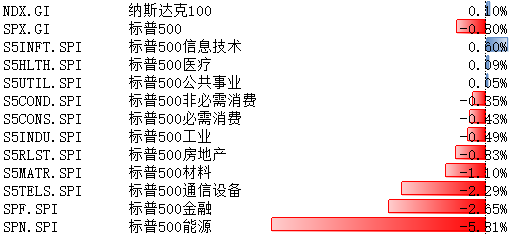 纳斯达克、标普500指数5月1日-5日微幅震荡 美联储未来加息依据减弱-第1张图片-无双博客