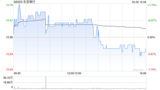 东亚银行5月9日耗资约431.82万港元回购40.66万股-第1张图片-无双博客