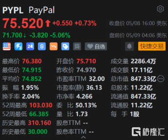 PayPal盘前跌超5% Q1业绩超预期 仍下调全年指导意见-第1张图片-无双博客