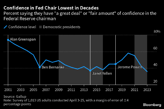 美国公众对鲍威尔的信心急剧下降 在历任美联储主席中垫底-第1张图片-无双博客