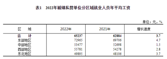 平均工资出炉看自己到手多少？-第2张图片-无双博客