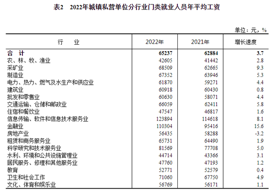 平均工资出炉看自己到手多少？-第3张图片-无双博客