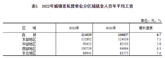 平均工资出炉看自己到手多少？-第5张图片-无双博客