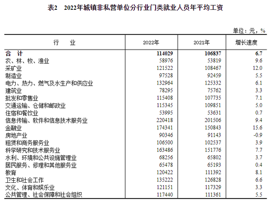 平均工资出炉看自己到手多少？-第6张图片-无双博客