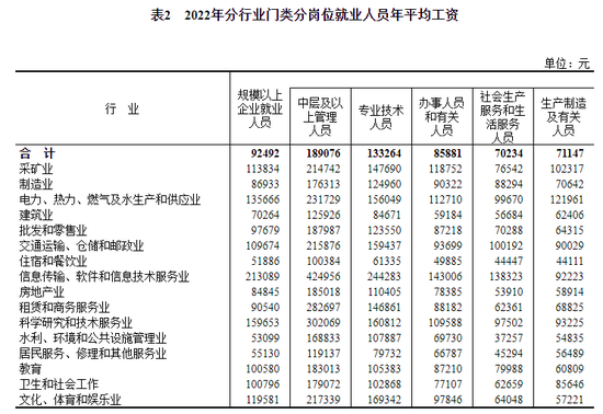 平均工资出炉看自己到手多少？-第9张图片-无双博客