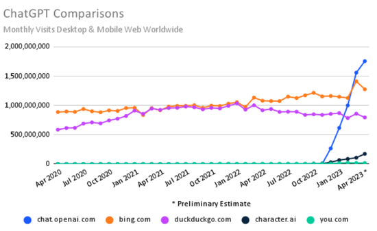 ChatGPT访问量创新高背后：流量增速斜率陡降 Bing也出现回调-第2张图片-无双博客