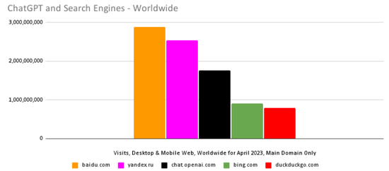 ChatGPT访问量创新高背后：流量增速斜率陡降 Bing也出现回调-第3张图片-无双博客