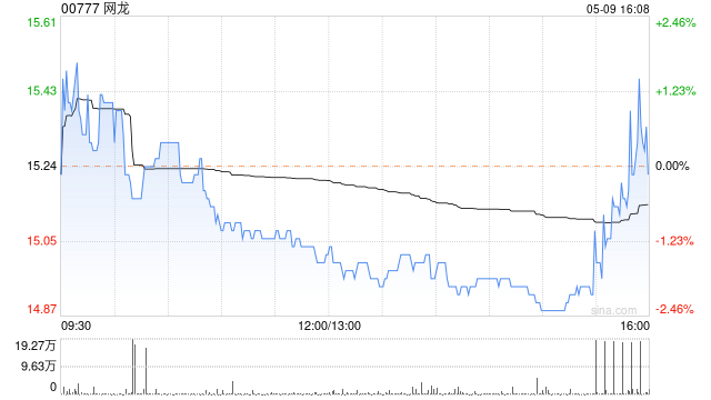 网龙5月9日斥资613.92万港元回购40万股-第1张图片-无双博客