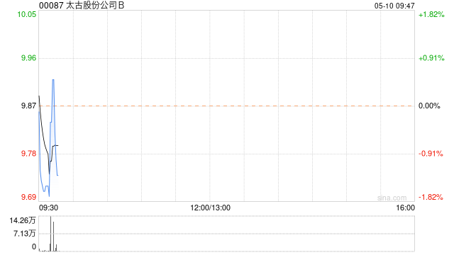 太古股份公司B5月9日耗资约550.67万港元回购55.5万股-第1张图片-无双博客