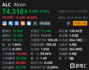 爱尔康盘前涨近7% Q1业绩、全年业绩指引均超预期-第1张图片-无双博客