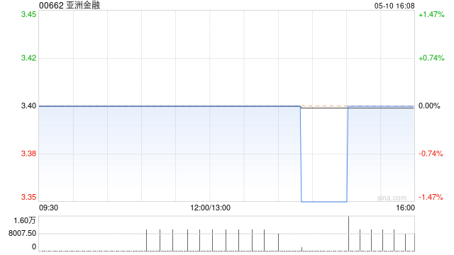 亚洲金融5月10日斥资59.15万港元回购17.4万股-第1张图片-无双博客