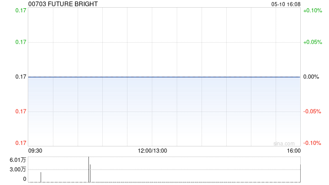 FUTURE BRIGHT一季度股东应占溢利1140万港元 同比扭亏为盈-第1张图片-无双博客