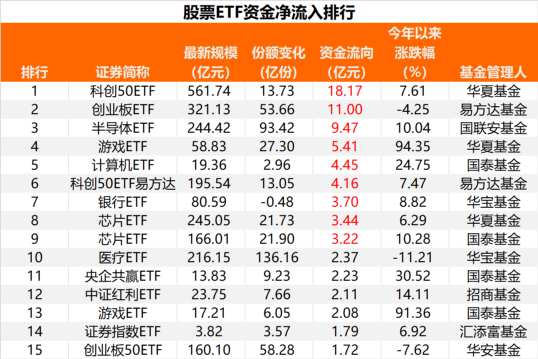 ETF风向标！大盘跳水，这类品种强势吸金！-第2张图片-无双博客