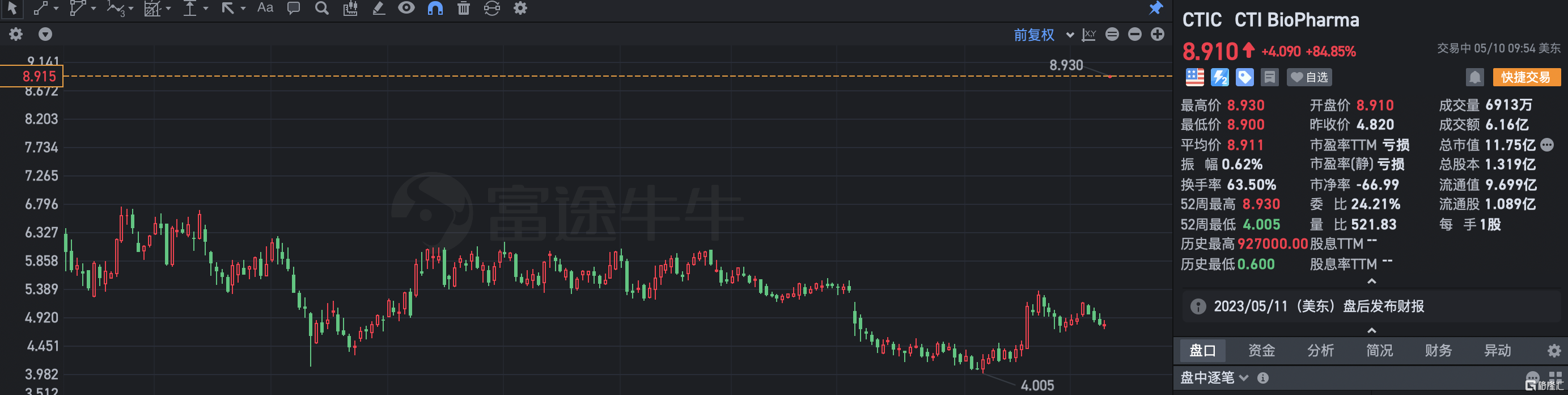 CTI大涨84% 将被Sobi以每股9.1美元收购-第1张图片-无双博客