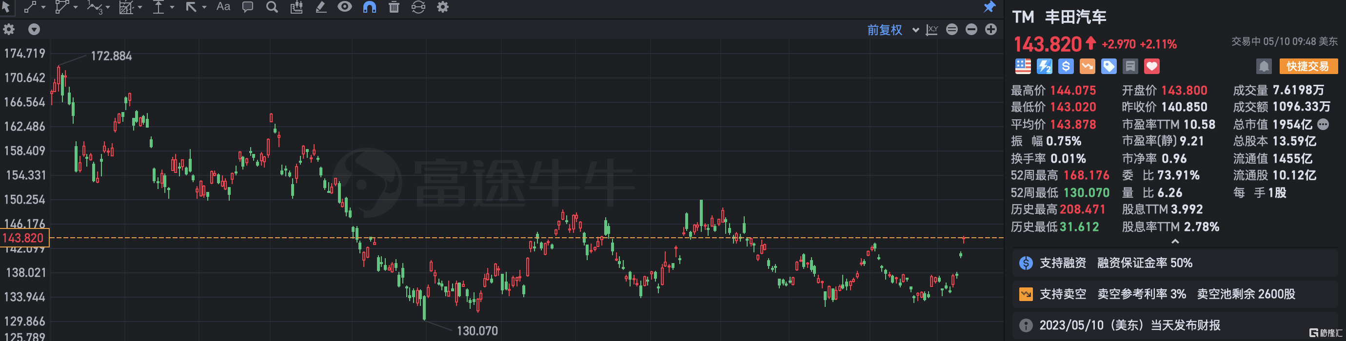 丰田涨超2% Q4净利同比增长3.4% 将以1500亿日元回购-第1张图片-无双博客